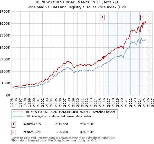 10, NEW FOREST ROAD, MANCHESTER, M23 9JU: Price paid vs HM Land Registry's House Price Index