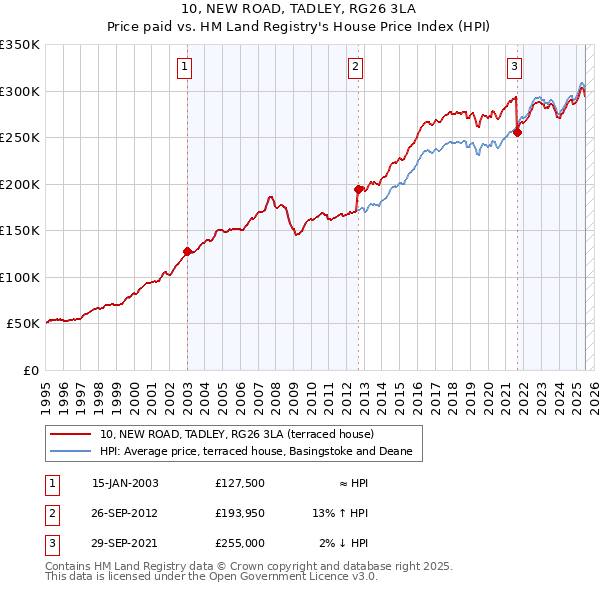 10, NEW ROAD, TADLEY, RG26 3LA: Price paid vs HM Land Registry's House Price Index