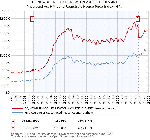 10, NEWBURN COURT, NEWTON AYCLIFFE, DL5 4NT: Price paid vs HM Land Registry's House Price Index