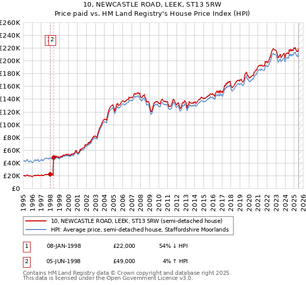 10, NEWCASTLE ROAD, LEEK, ST13 5RW: Price paid vs HM Land Registry's House Price Index