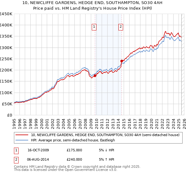 10, NEWCLIFFE GARDENS, HEDGE END, SOUTHAMPTON, SO30 4AH: Price paid vs HM Land Registry's House Price Index