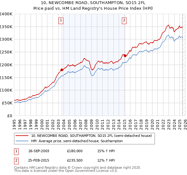 10, NEWCOMBE ROAD, SOUTHAMPTON, SO15 2FL: Price paid vs HM Land Registry's House Price Index