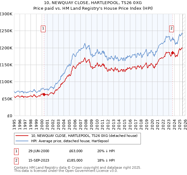 10, NEWQUAY CLOSE, HARTLEPOOL, TS26 0XG: Price paid vs HM Land Registry's House Price Index