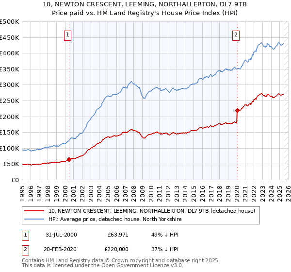 10, NEWTON CRESCENT, LEEMING, NORTHALLERTON, DL7 9TB: Price paid vs HM Land Registry's House Price Index