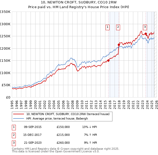 10, NEWTON CROFT, SUDBURY, CO10 2RW: Price paid vs HM Land Registry's House Price Index
