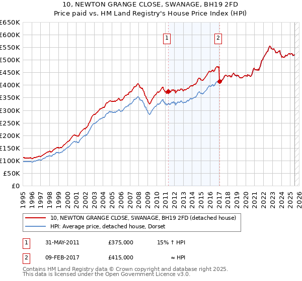 10, NEWTON GRANGE CLOSE, SWANAGE, BH19 2FD: Price paid vs HM Land Registry's House Price Index