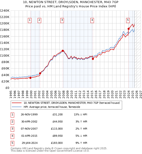 10, NEWTON STREET, DROYLSDEN, MANCHESTER, M43 7GP: Price paid vs HM Land Registry's House Price Index