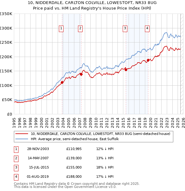 10, NIDDERDALE, CARLTON COLVILLE, LOWESTOFT, NR33 8UG: Price paid vs HM Land Registry's House Price Index