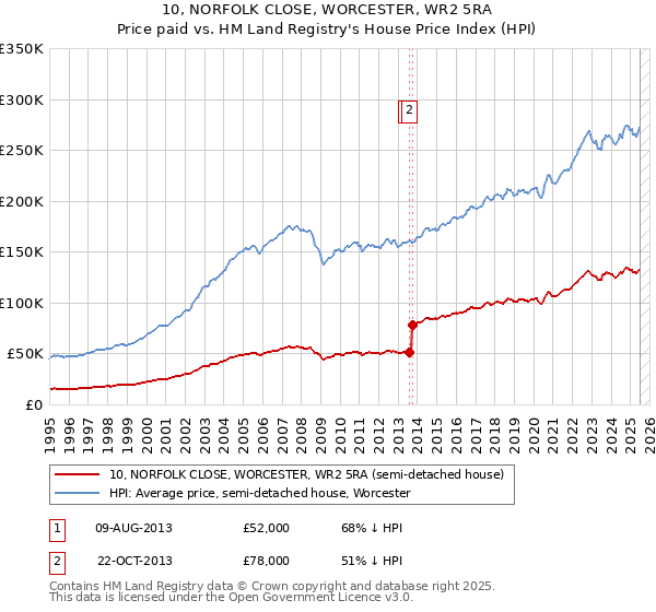 10, NORFOLK CLOSE, WORCESTER, WR2 5RA: Price paid vs HM Land Registry's House Price Index