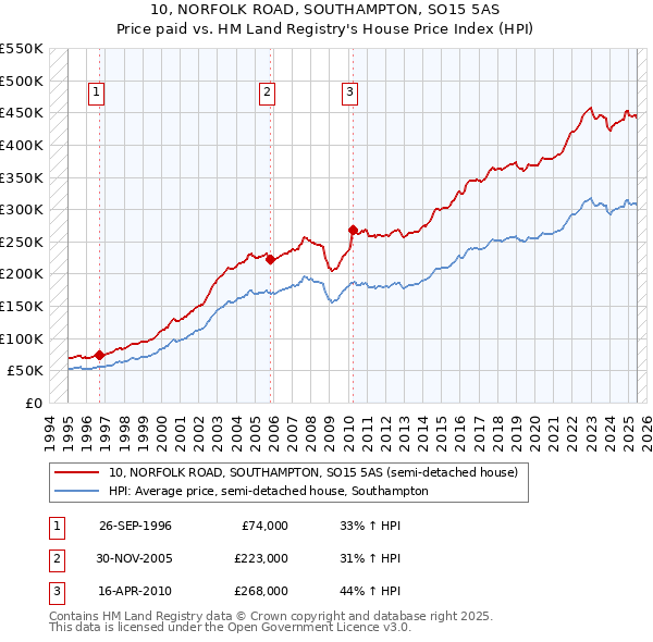 10, NORFOLK ROAD, SOUTHAMPTON, SO15 5AS: Price paid vs HM Land Registry's House Price Index