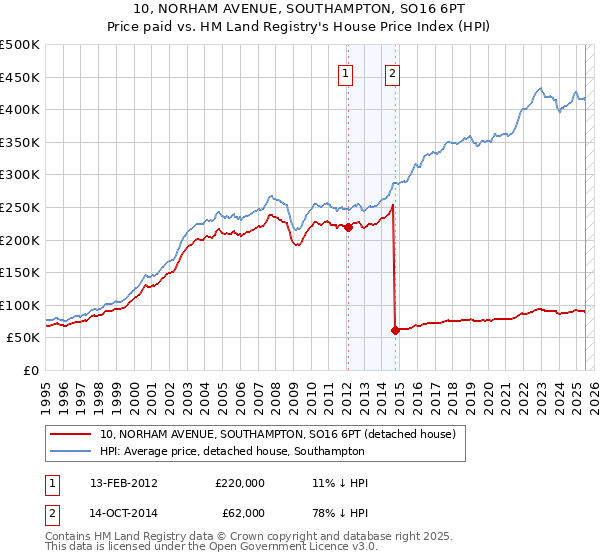 10, NORHAM AVENUE, SOUTHAMPTON, SO16 6PT: Price paid vs HM Land Registry's House Price Index