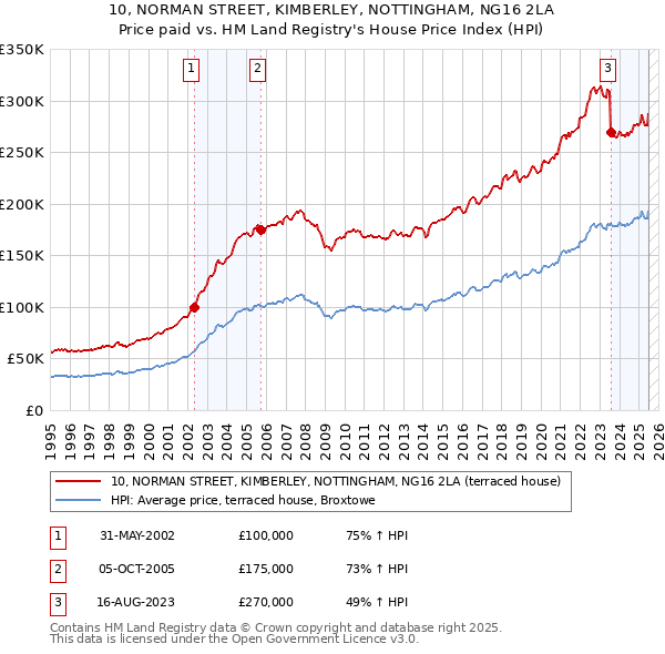 10, NORMAN STREET, KIMBERLEY, NOTTINGHAM, NG16 2LA: Price paid vs HM Land Registry's House Price Index