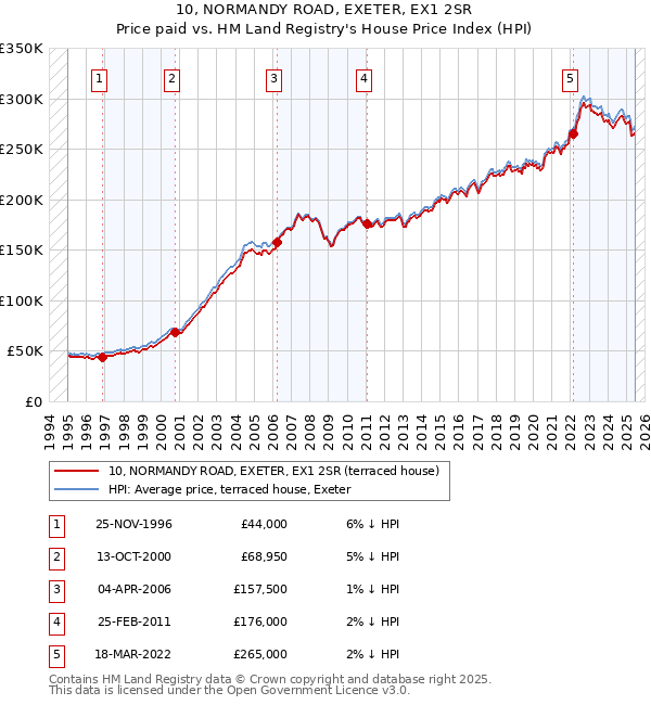 10, NORMANDY ROAD, EXETER, EX1 2SR: Price paid vs HM Land Registry's House Price Index