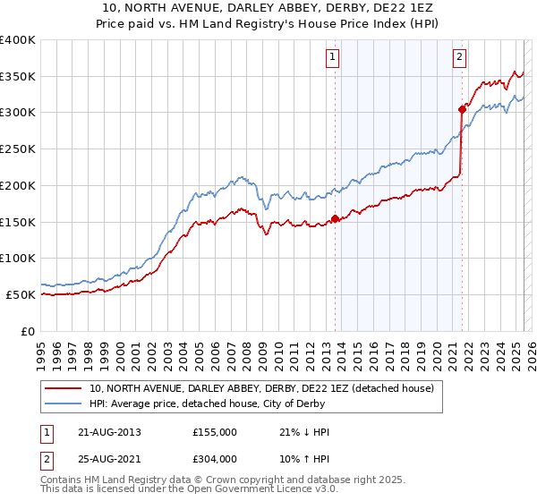 10, NORTH AVENUE, DARLEY ABBEY, DERBY, DE22 1EZ: Price paid vs HM Land Registry's House Price Index