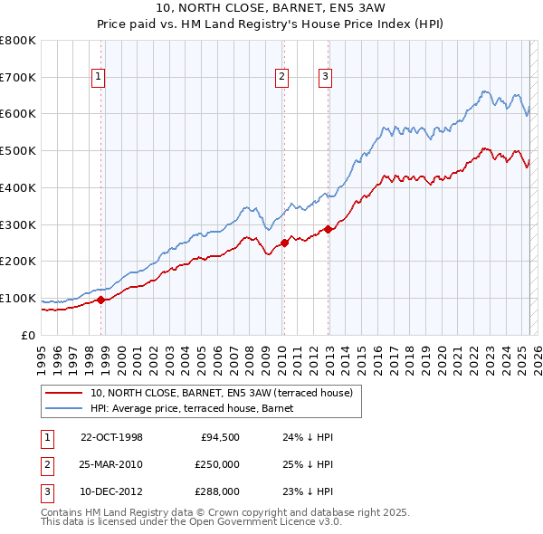 10, NORTH CLOSE, BARNET, EN5 3AW: Price paid vs HM Land Registry's House Price Index