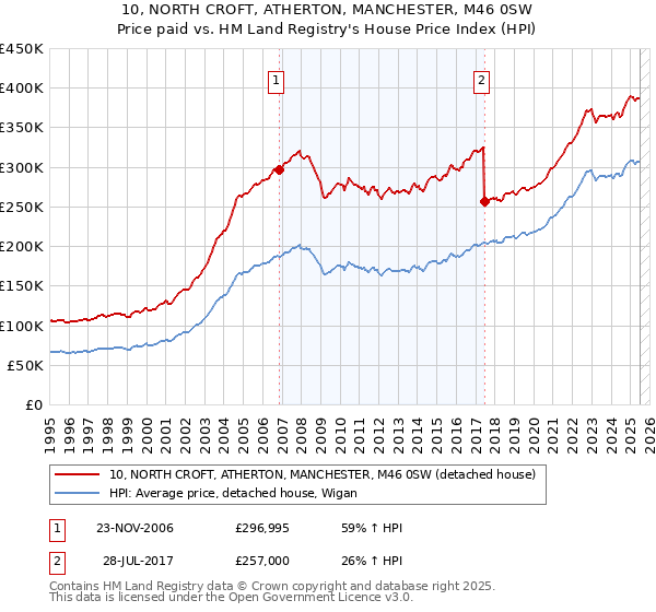 10, NORTH CROFT, ATHERTON, MANCHESTER, M46 0SW: Price paid vs HM Land Registry's House Price Index