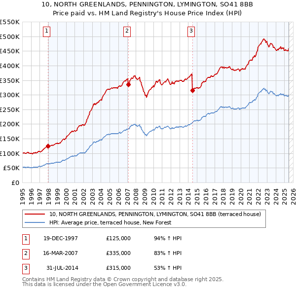 10, NORTH GREENLANDS, PENNINGTON, LYMINGTON, SO41 8BB: Price paid vs HM Land Registry's House Price Index