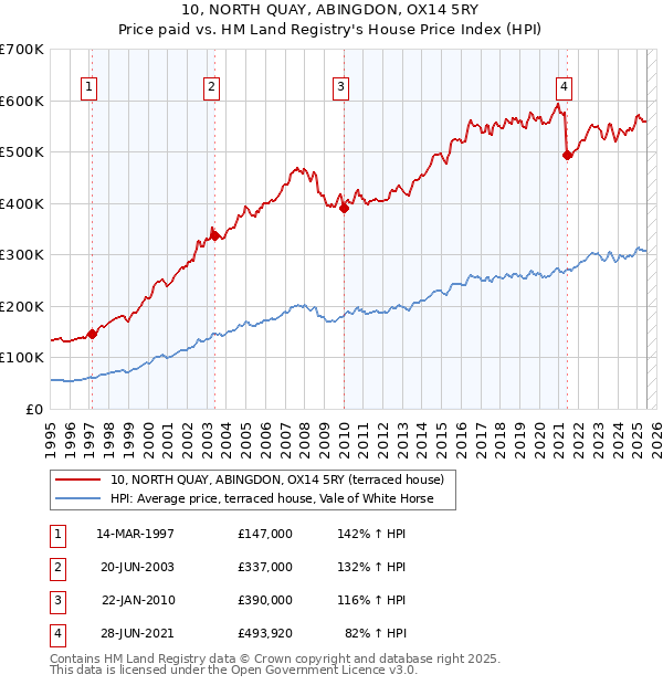 10, NORTH QUAY, ABINGDON, OX14 5RY: Price paid vs HM Land Registry's House Price Index