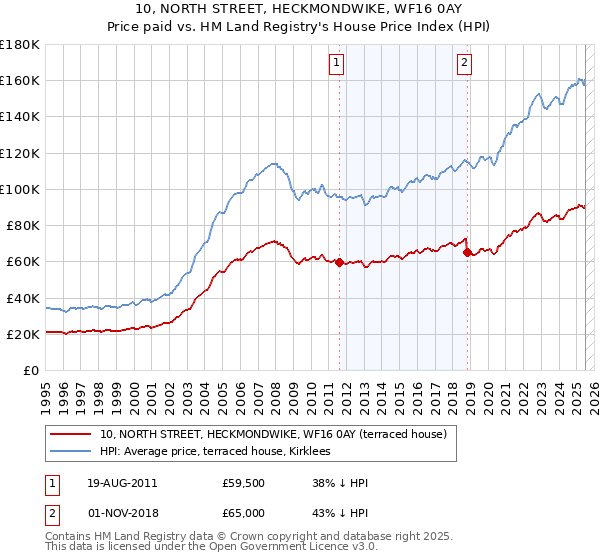 10, NORTH STREET, HECKMONDWIKE, WF16 0AY: Price paid vs HM Land Registry's House Price Index