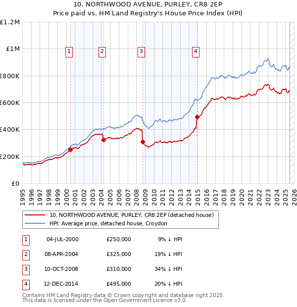10, NORTHWOOD AVENUE, PURLEY, CR8 2EP: Price paid vs HM Land Registry's House Price Index