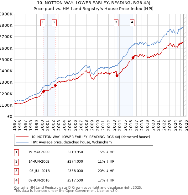 10, NOTTON WAY, LOWER EARLEY, READING, RG6 4AJ: Price paid vs HM Land Registry's House Price Index