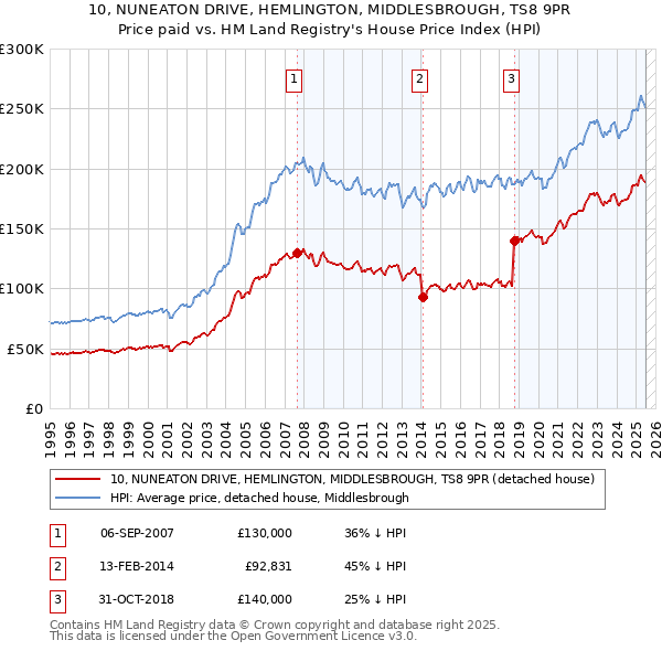 10, NUNEATON DRIVE, HEMLINGTON, MIDDLESBROUGH, TS8 9PR: Price paid vs HM Land Registry's House Price Index