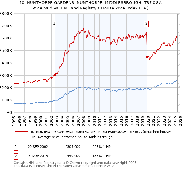10, NUNTHORPE GARDENS, NUNTHORPE, MIDDLESBROUGH, TS7 0GA: Price paid vs HM Land Registry's House Price Index
