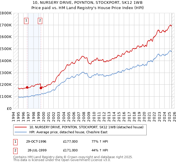 10, NURSERY DRIVE, POYNTON, STOCKPORT, SK12 1WB: Price paid vs HM Land Registry's House Price Index