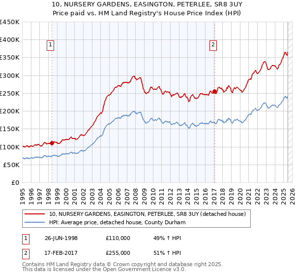 10, NURSERY GARDENS, EASINGTON, PETERLEE, SR8 3UY: Price paid vs HM Land Registry's House Price Index
