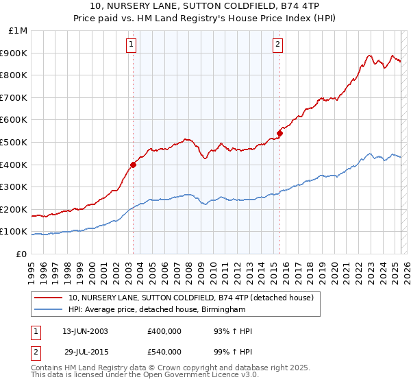 10, NURSERY LANE, SUTTON COLDFIELD, B74 4TP: Price paid vs HM Land Registry's House Price Index