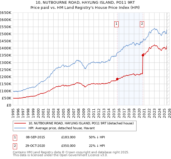 10, NUTBOURNE ROAD, HAYLING ISLAND, PO11 9RT: Price paid vs HM Land Registry's House Price Index