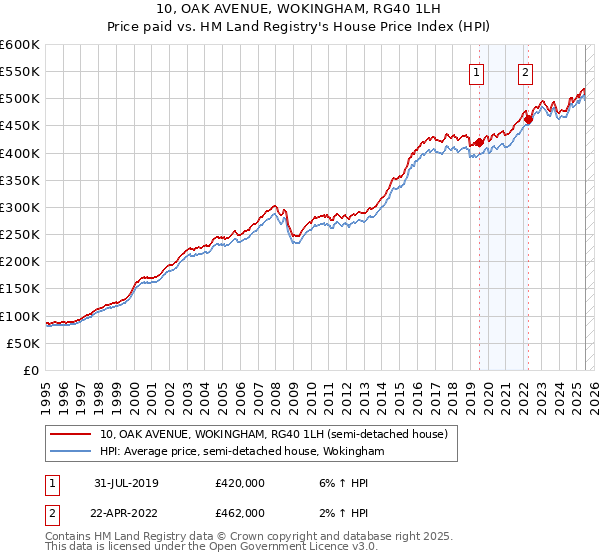 10, OAK AVENUE, WOKINGHAM, RG40 1LH: Price paid vs HM Land Registry's House Price Index