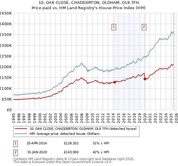 10, OAK CLOSE, CHADDERTON, OLDHAM, OL9 7FH: Price paid vs HM Land Registry's House Price Index