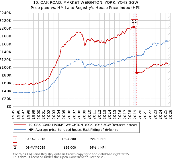 10, OAK ROAD, MARKET WEIGHTON, YORK, YO43 3GW: Price paid vs HM Land Registry's House Price Index