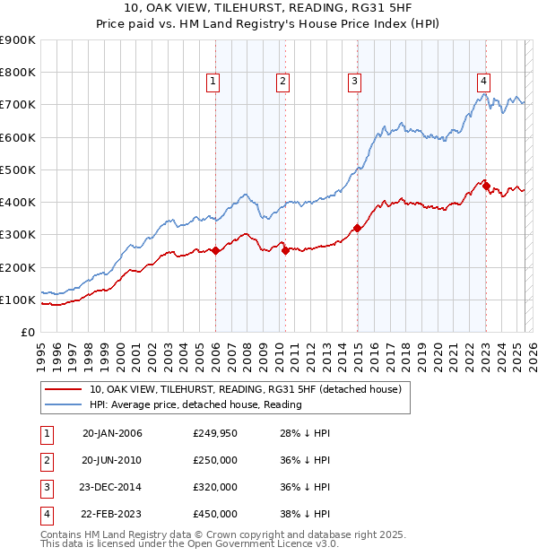 10, OAK VIEW, TILEHURST, READING, RG31 5HF: Price paid vs HM Land Registry's House Price Index