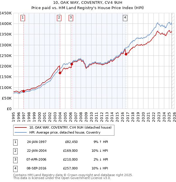10, OAK WAY, COVENTRY, CV4 9UH: Price paid vs HM Land Registry's House Price Index
