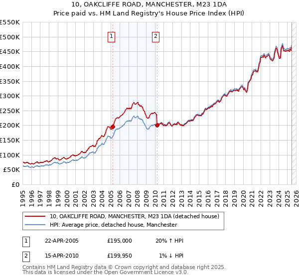 10, OAKCLIFFE ROAD, MANCHESTER, M23 1DA: Price paid vs HM Land Registry's House Price Index