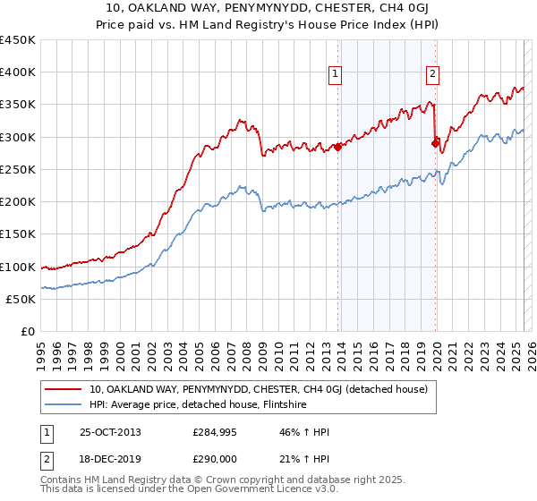 10, OAKLAND WAY, PENYMYNYDD, CHESTER, CH4 0GJ: Price paid vs HM Land Registry's House Price Index