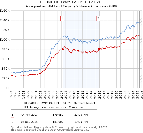 10, OAKLEIGH WAY, CARLISLE, CA1 2TE: Price paid vs HM Land Registry's House Price Index