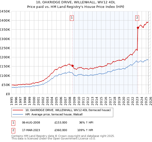 10, OAKRIDGE DRIVE, WILLENHALL, WV12 4DL: Price paid vs HM Land Registry's House Price Index
