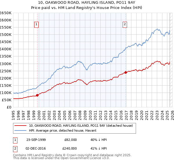 10, OAKWOOD ROAD, HAYLING ISLAND, PO11 9AY: Price paid vs HM Land Registry's House Price Index