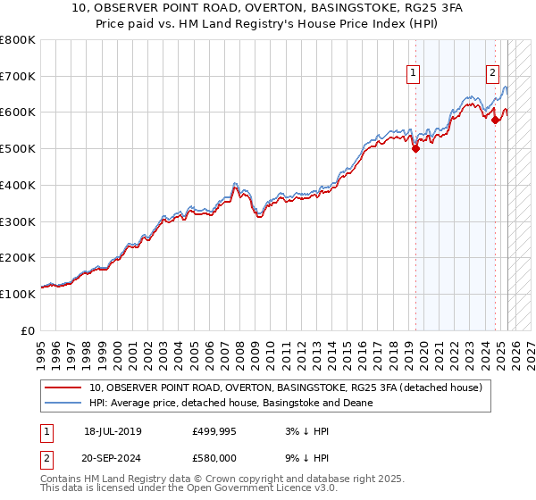 10, OBSERVER POINT ROAD, OVERTON, BASINGSTOKE, RG25 3FA: Price paid vs HM Land Registry's House Price Index