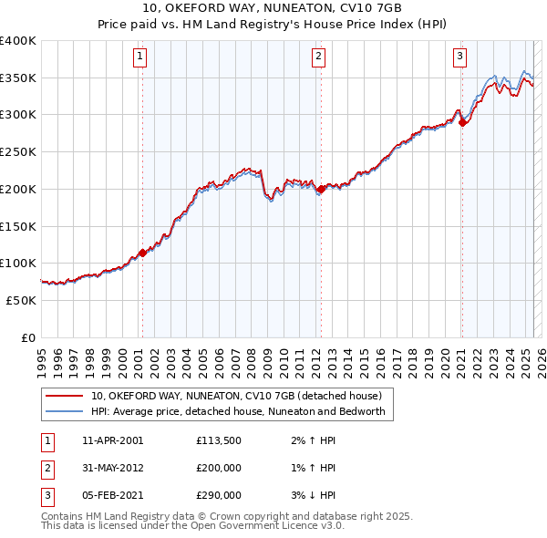 10, OKEFORD WAY, NUNEATON, CV10 7GB: Price paid vs HM Land Registry's House Price Index