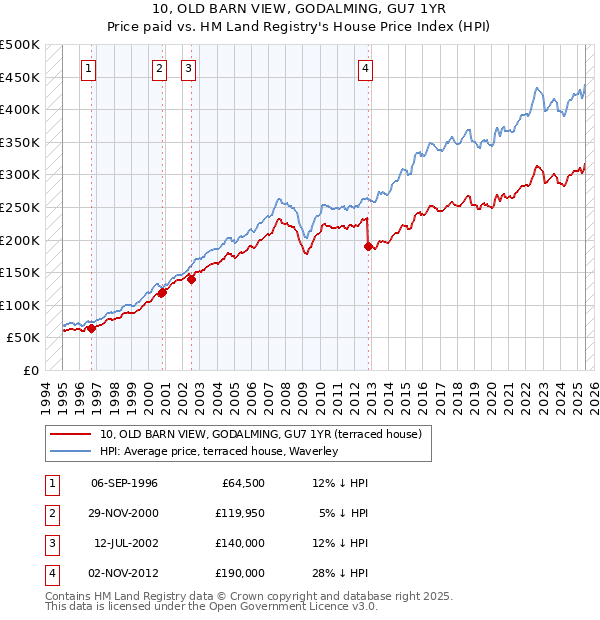 10, OLD BARN VIEW, GODALMING, GU7 1YR: Price paid vs HM Land Registry's House Price Index