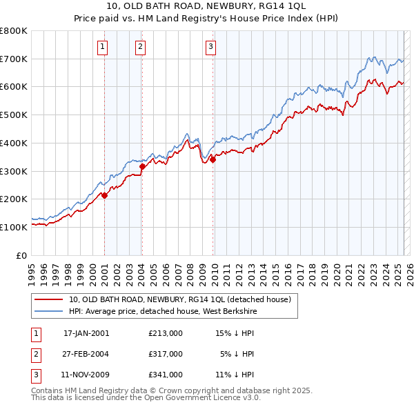 10, OLD BATH ROAD, NEWBURY, RG14 1QL: Price paid vs HM Land Registry's House Price Index