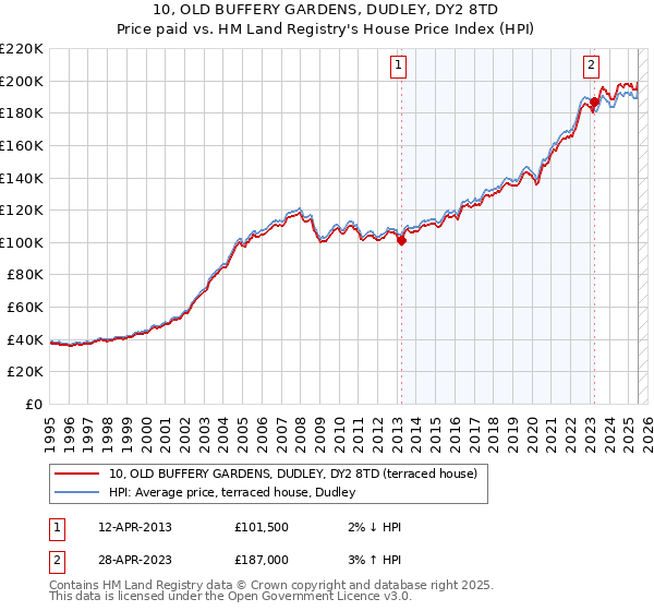 10, OLD BUFFERY GARDENS, DUDLEY, DY2 8TD: Price paid vs HM Land Registry's House Price Index