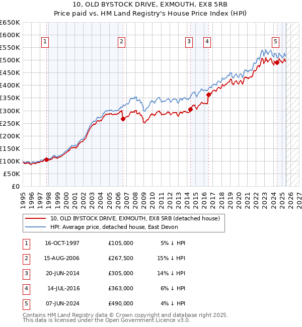 10, OLD BYSTOCK DRIVE, EXMOUTH, EX8 5RB: Price paid vs HM Land Registry's House Price Index