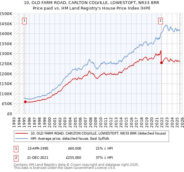 10, OLD FARM ROAD, CARLTON COLVILLE, LOWESTOFT, NR33 8RR: Price paid vs HM Land Registry's House Price Index