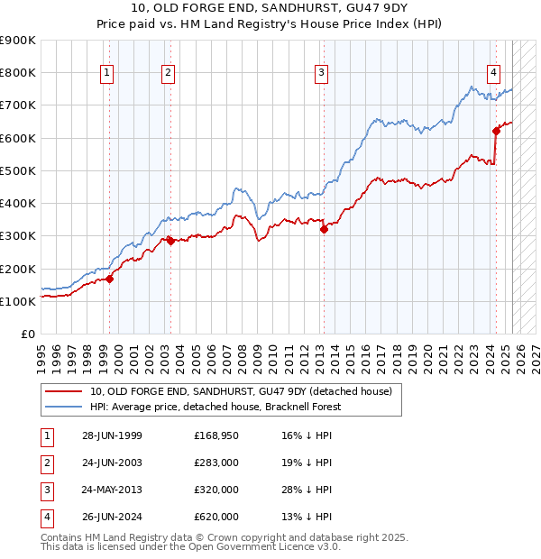 10, OLD FORGE END, SANDHURST, GU47 9DY: Price paid vs HM Land Registry's House Price Index