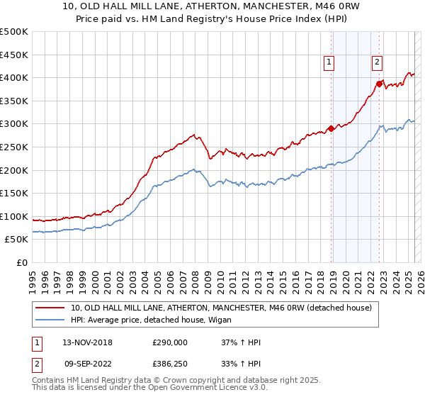10, OLD HALL MILL LANE, ATHERTON, MANCHESTER, M46 0RW: Price paid vs HM Land Registry's House Price Index